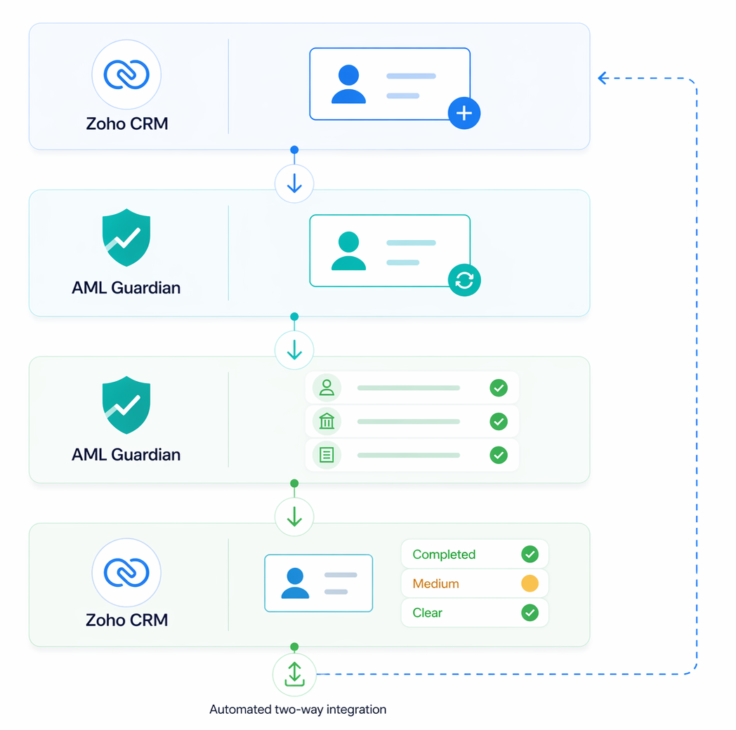 Zoho CRM integration workflow diagram