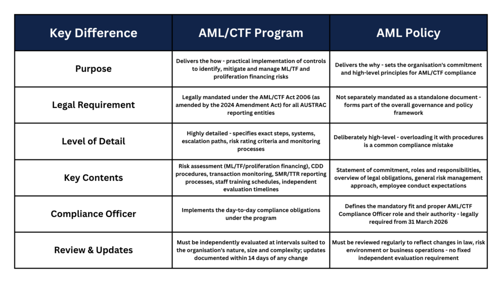AML/CTF Program and AML Policy in Australia