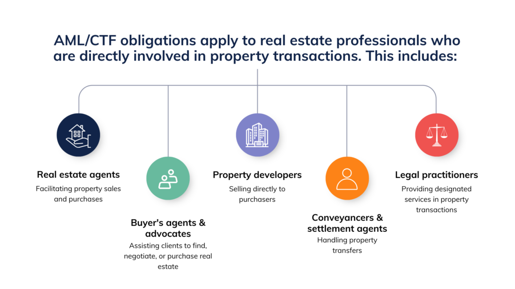 buyer's agents AUSTRAC enrolment 2026 compliance guide