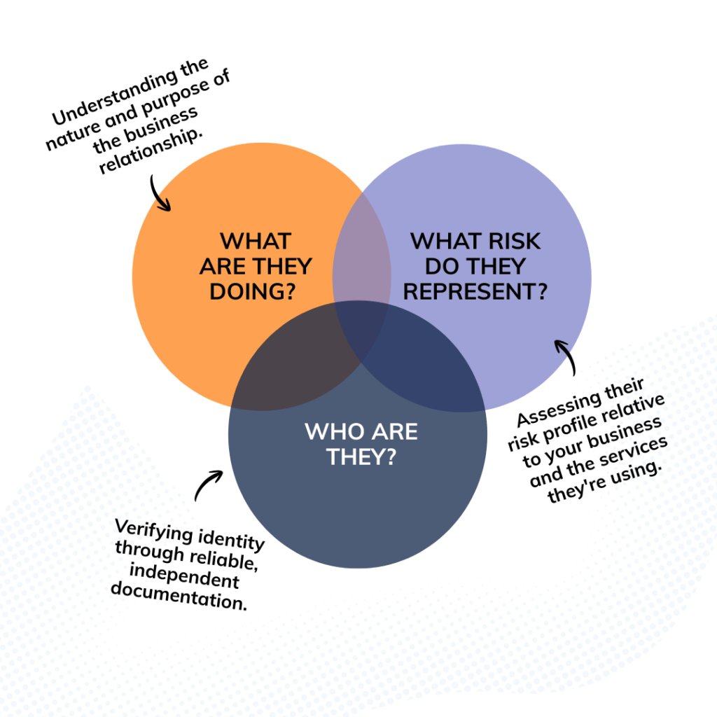 What Is Customer Due Diligence