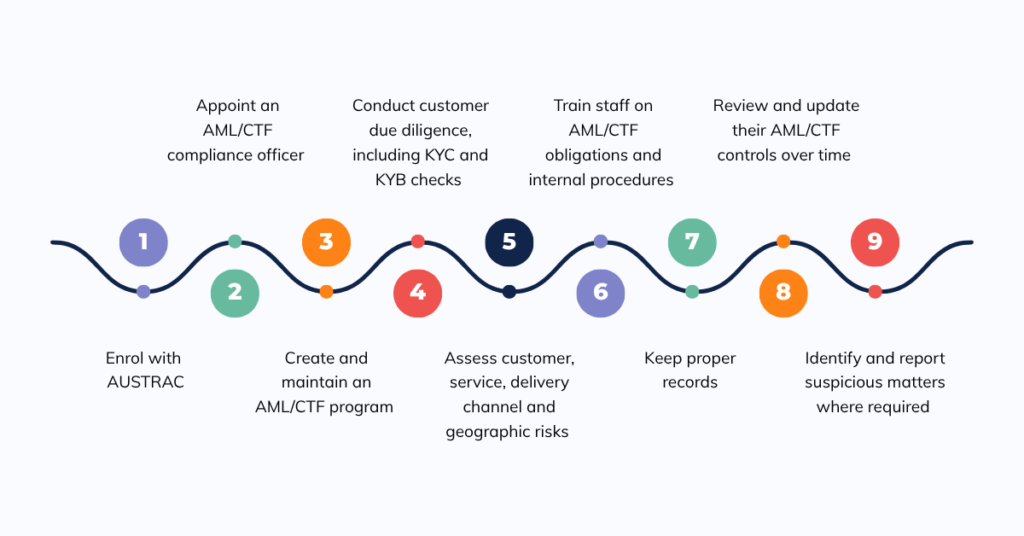 Best AML Software Australia 2026