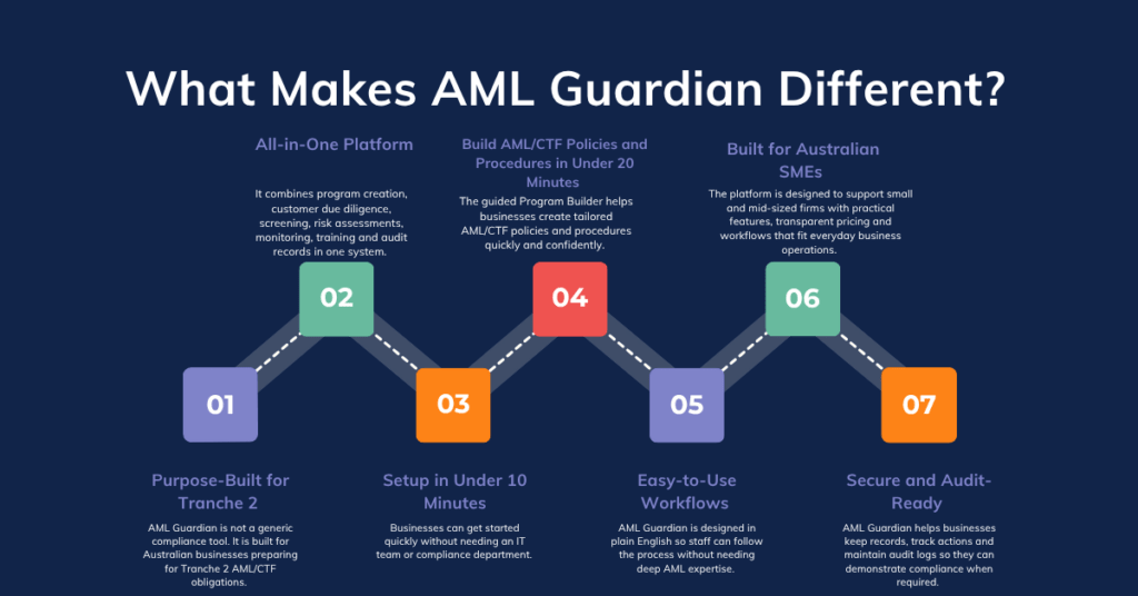 Best AML Software in Australia