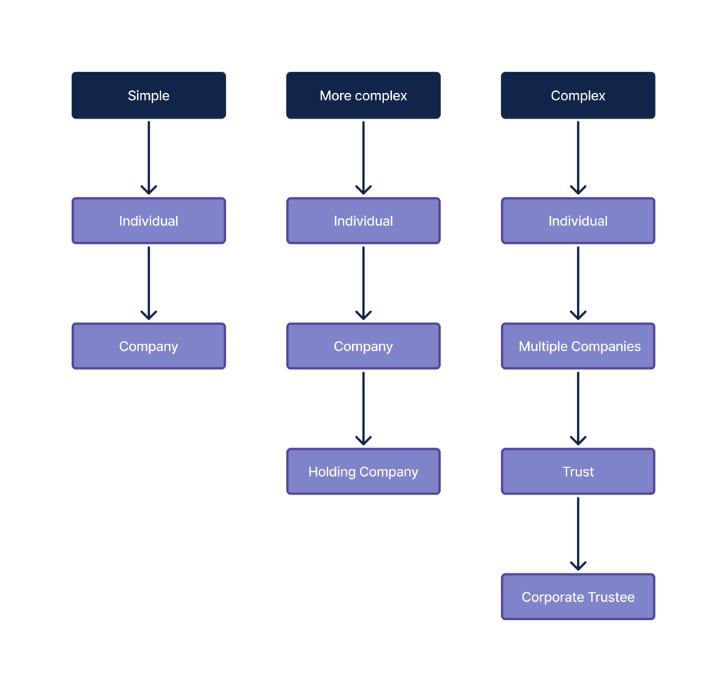 beneficial ownership TCSP