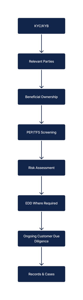 beneficial ownership TCSP