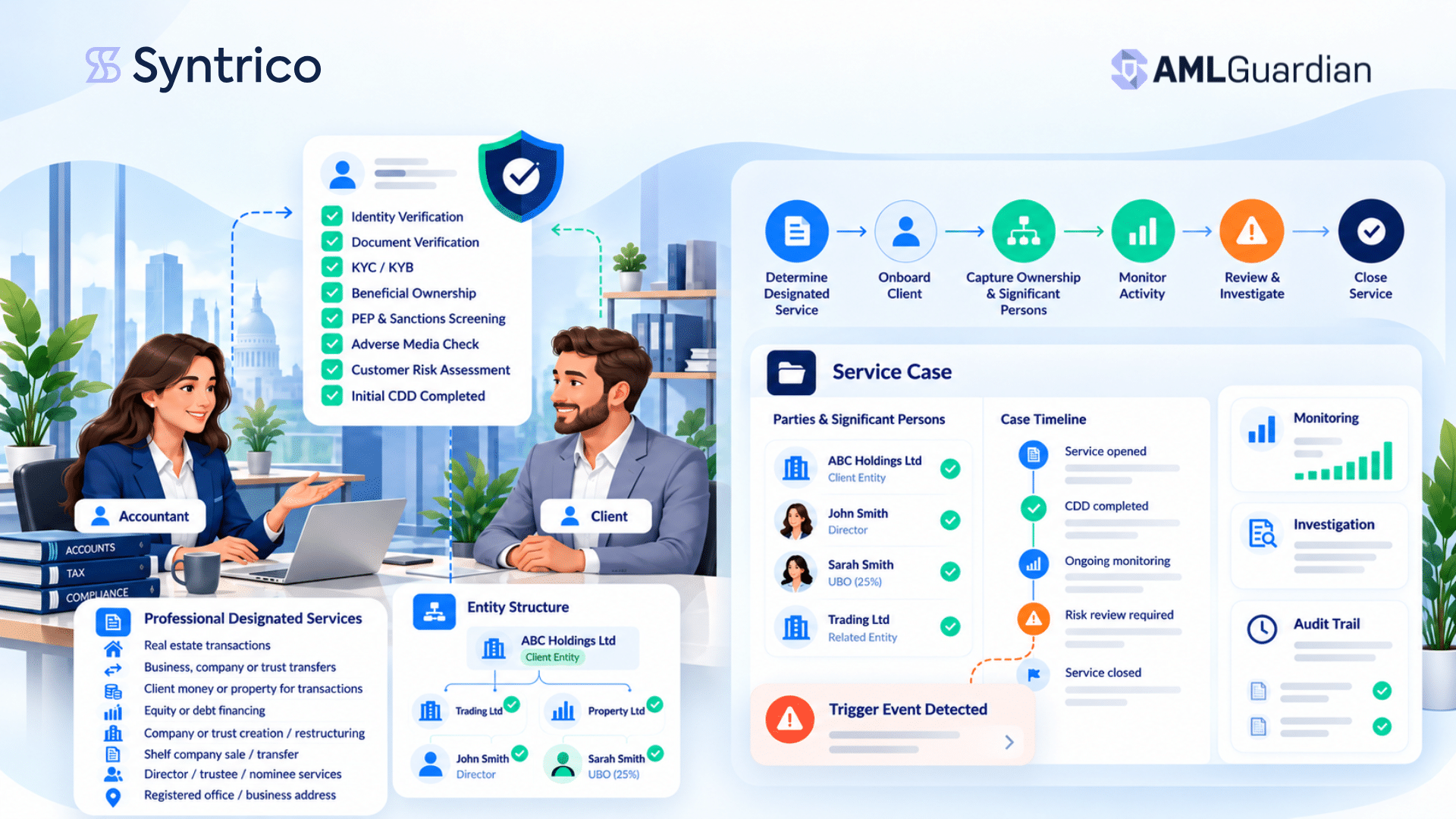 Accounting CDD lifecycle from designated-service decision through KYC/KYB, beneficial ownership, initial CDD approval, ongoing monitoring, enhanced due diligence, and client closure