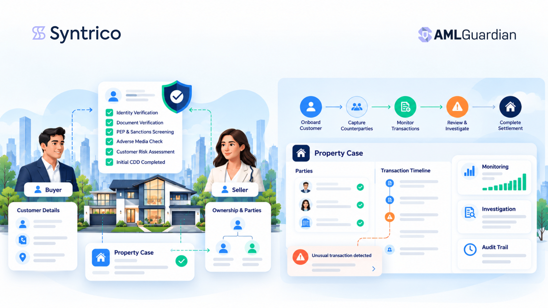 Real estate customer due diligence lifecycle covering client verification, counterparty checks, transaction monitoring, and ongoing risk assessment