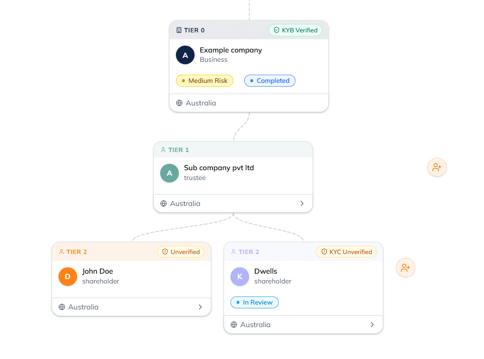 AML Guardian ownership and significant persons tree view