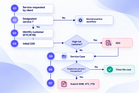 Does this accounting engagement trigger AML/CTF CDD? Decision tree